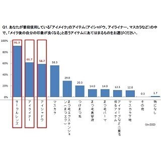 働く女性の必須アイメイク、1位は黒目を大きく見せる●●!