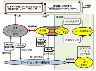 東京都、中小企業向けにデータセンターへの移行費用助成