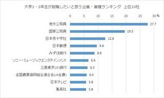 大学1・2年生の半数近くが志望する人気職業とは?