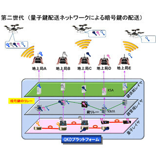NICT、ドローンと地上局間の通信情報を完全防御する暗号通信技術を開発