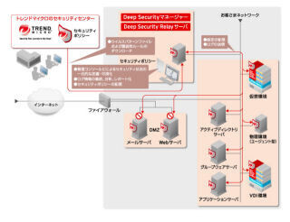 トレンドマイクロ、総合サーバセキュリティ対策製品の最新バージョン