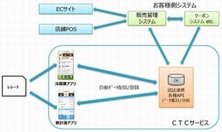 CTC、「食材管理アプリ」と「家計簿アプリ」を備えるクラウドサービス提供