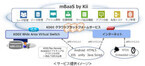 KDDIとKii、イントラネット接続型モバイルアプリ/IoTデバイス開発基盤
