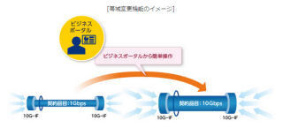 NTT Com、約10分で帯域変更が可能な完全帯域保証型のイーサネット専用線