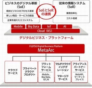 富士通、SoEとSoRを連携するデジタルプラットフォーム「MetaArc」提供