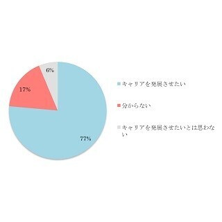 ハイキャリアな独身女性の80.3%が「婚活していない」と回答