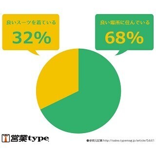 女性が営業マンの稼ぎを判断するのは「住んでいる場所」?「スーツ」?