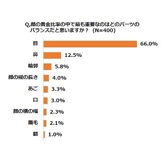 男女71.3%が「異性を顔で好きになったことがある」と回答