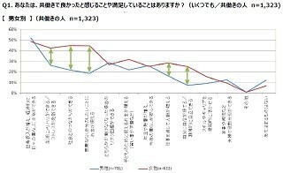 共働きでよかったことは「経済的余裕」 - 不満なことは?