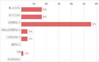 宝くじが当たっても2割が夫には秘密 - 「別居資金に使いたい」の声も