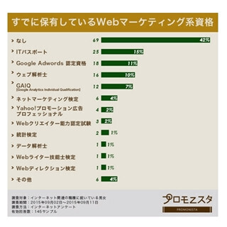 ｢ITパスポート｣が保有資格1位に - Webマーケティング系資格調査