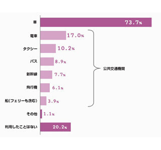 公共交通機関でのペットの飼い主のマナー違反、第1位は……!?
