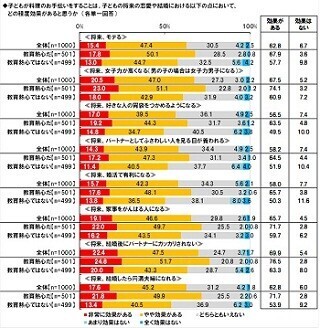 子どもの頃●●していれば、将来モテるし、女子力が上がるし、家庭円満!?