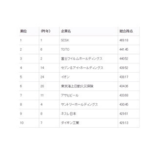 ｢人を活かす会社｣ランキング、1位は｢SCSK｣