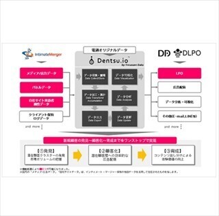 電通、インティメート・マージャー/データアーティストと新たに協業