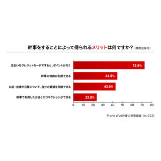 幹事による飲み会代一括払い、最高額の平均は8万円 - 回収できず自己負担も