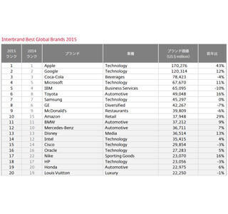 世界ブランド価値ランク、1位はApple - アジア勢最高位はTOYOTAに