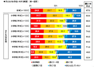 料理をさせれば異性にモテる子が育つ? 子どものお手伝い事情を調査