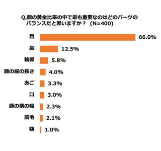ローラは2位! 「顔の黄金比率」が最も整っていると思う女性有名人の1位は?