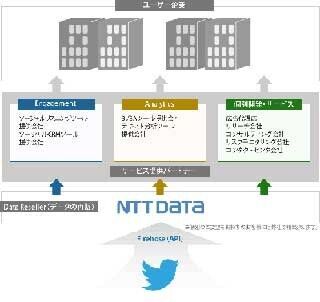 NTTデータの「Twitterデータ提供サービス」、日本語を含めた全言語に対応