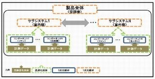 日立、社会インフラ製品の性能を高精度・短時間で予測する解析技術