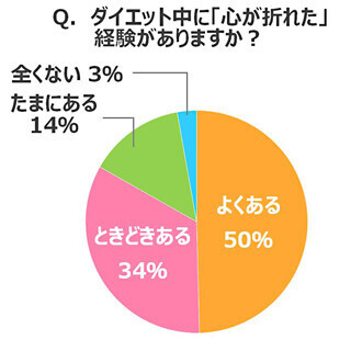 ダイエットで心が折れたことのある女子は97% ‐ 成功のコツは"抜け感"?