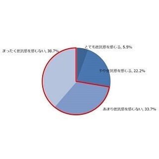 45歳～55歳の女性7割が「老眼を公表するのに抵抗がない」と回答