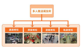 キヤノン、ネットワークカメラの新たな用途の映像解析技術開発へ
