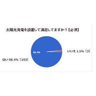 太陽光発電、設置者の98.4%が「満足」--「電気代高騰もあり経済的メリット」