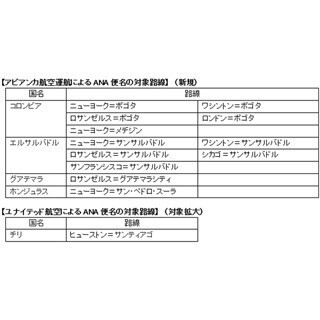 ANA、中南米へのコードシェアを拡充 - マイレージ利用が相互に可能