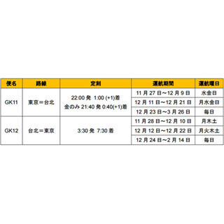 LCC・ジェットスター・ジャパン、台北線を3都市に就航 - セールで片道990円