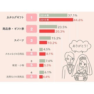 「結婚内祝い」でもらってうれしかったものランキング1位は?