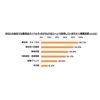 企業のつまらないと思った営業販促品、1位は｢うちわ｣