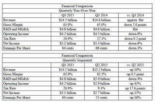 Intel、2015年第3四半期決算を発表 - 売上高は145億ドルでIoTとDCが好調
