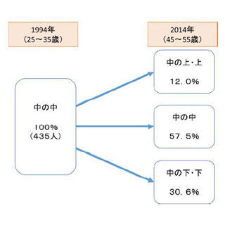 自分の生活レベル、20年前と比べて「中の下」と感じる人が増加