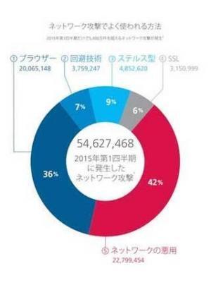 データを盗み取る攻撃者、一番多い攻撃手法は「DDoS攻撃」 - McAfee