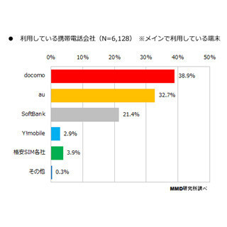普及はまだ先、格安SIM利用者は増加もわずか3.9% - MMD研究所調査