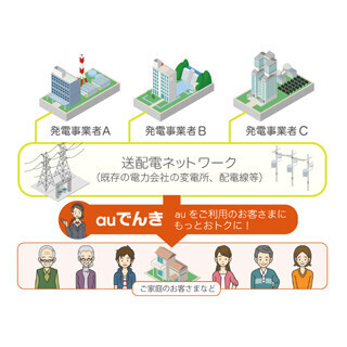 KDDIが電力小売り事業に参入、『auでんき』を2016年春に提供へ