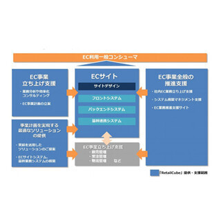 TIS、EC事業を総合サポートするソリューション「RetailCube」提供開始