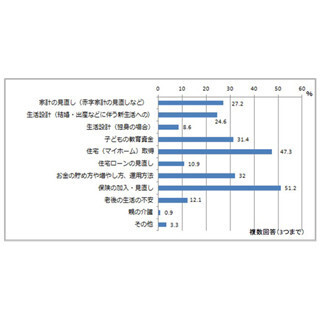 FPに聞いた! 20～30代で実行すべき事、独身は「投資」既婚は「保険見直し」