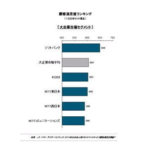 法人向けネットワークサービス顧客満足度、2位｢KDDI｣ - 1位は?