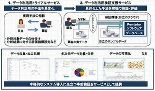 日立、Pentahoを用いたビッグデータ活用のシステム導入支援サービス
