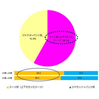 未婚女性が好きなのは「ジャケパン」より「スーツ」、その理由は?