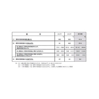 大卒の初任給平均が21万円台 に初引き上げ – 経団連調査