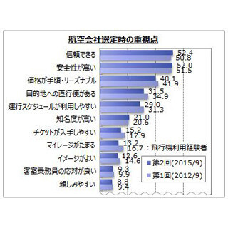 LCC、「利用したい」という人が減少