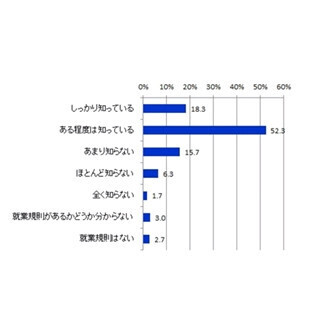 月平均残業時間、｢10時間未満｣が最多に