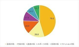 食欲の秋到来! みんなが食べたいこの季節ならではの食べ物は?