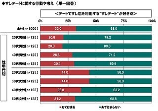 20代・30代女性の4割以上が「すしデートが好き」と回答