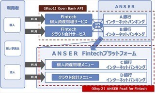 NTTデータ、マネーフォワードらと金融機関とFintechサービスの連携進める