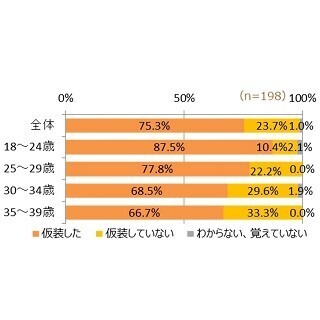 30代後半女性の25%がハロウィンに「素顔がわからないほどのメイク」を希望